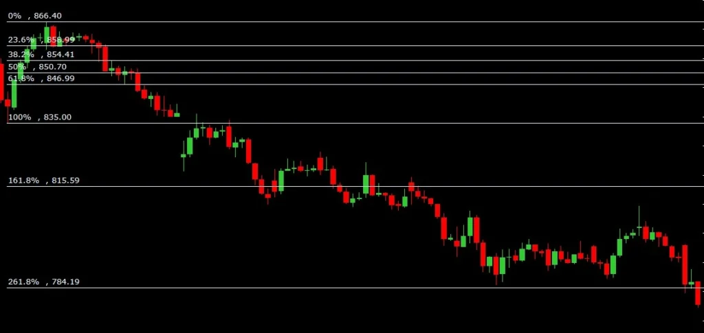 Fibonacci Retracement Indicators