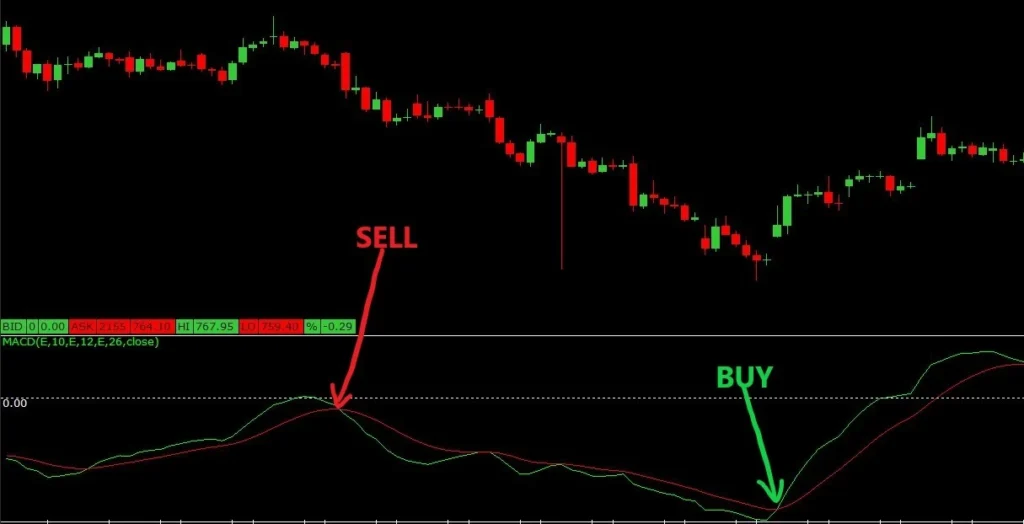 MACD