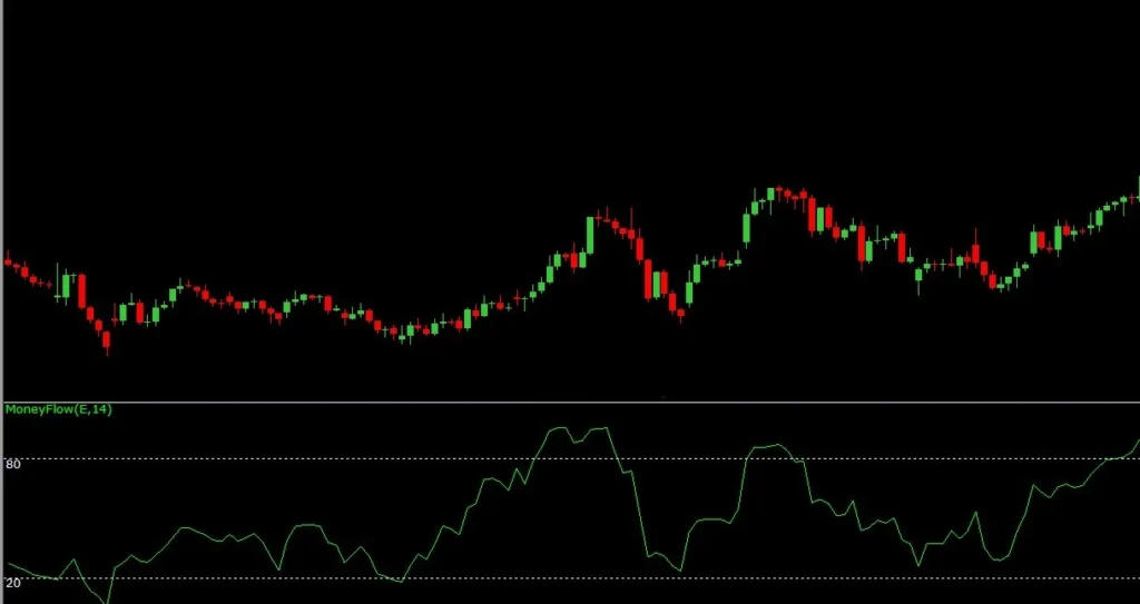 Money Flow Index MFI