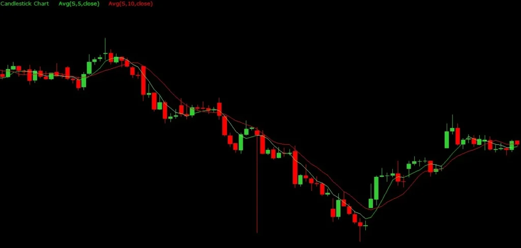 Moving Averages