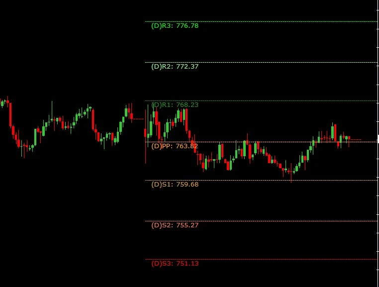 Pivot Points Trading