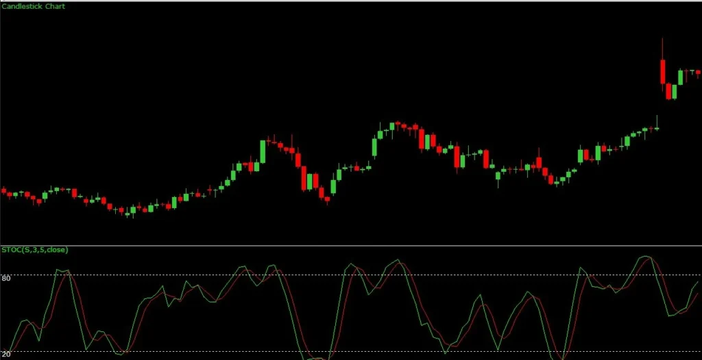 Stochastic Oscillator